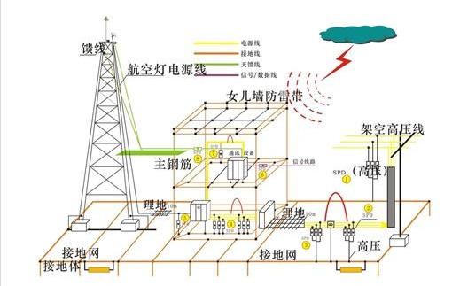 防雷接地工程應(yīng)該注意的設(shè)計(jì)問(wèn)題有哪些？